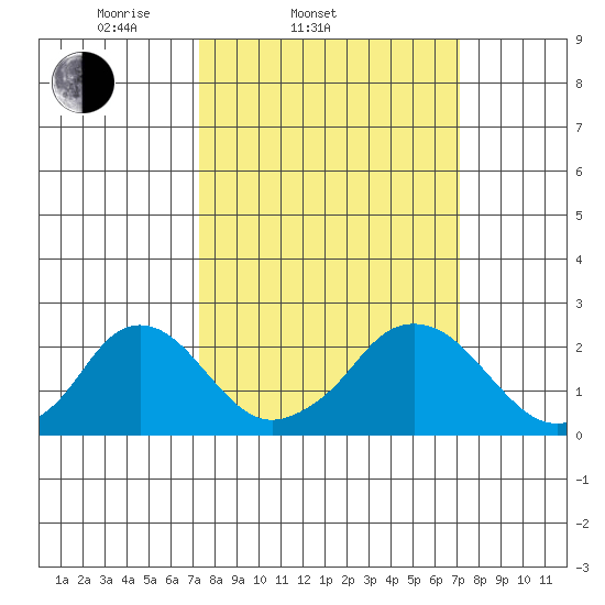 Elk River tide chart for Wednesday, March 11, 2026