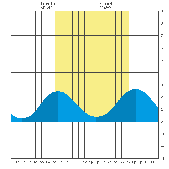 Elk River tide chart for Saturday, March 14, 2026