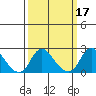 Elk River tide chart for Tuesday, March 17, 2026