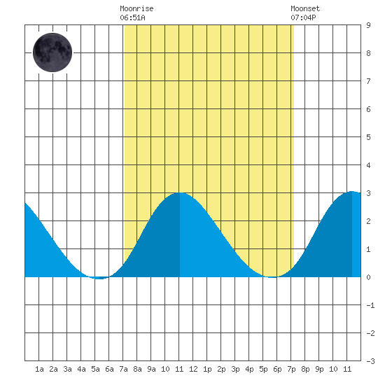 Elk River tide chart for Wednesday, March 18, 2026