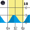 Elk River tide chart for Wednesday, March 18, 2026