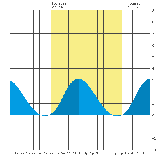 Elk River tide chart for Thursday, March 19, 2026