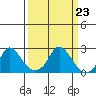 Elk River tide chart for Monday, March 23, 2026