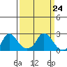 Elk River tide chart for Tuesday, March 24, 2026