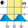 Elk River tide chart for Wednesday, March 25, 2026