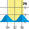 Elk River tide chart for Thursday, March 26, 2026