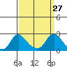 Elk River tide chart for Friday, March 27, 2026