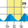 Elk River tide chart for Sunday, March 29, 2026