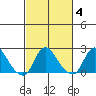 Elk River tide chart for Wednesday, March 4, 2026