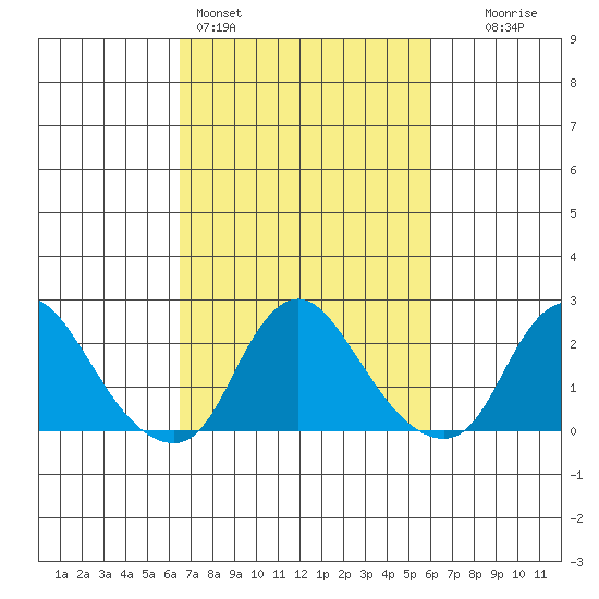 Elk River tide chart for Thursday, March 5, 2026
