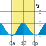 Elk River tide chart for Thursday, March 5, 2026