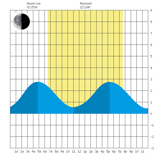 Elk River tide chart for Friday, April 10, 2026