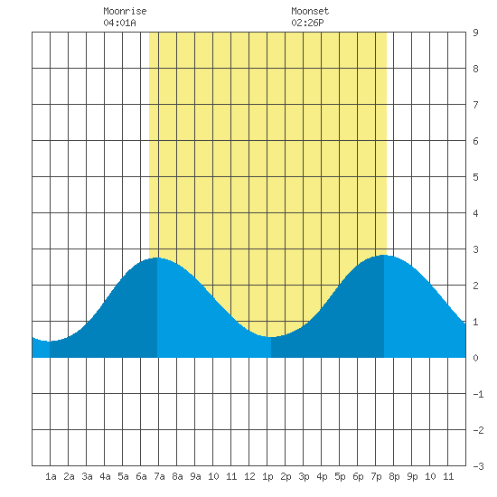 Elk River tide chart for Sunday, April 12, 2026