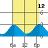 Elk River tide chart for Sunday, April 12, 2026