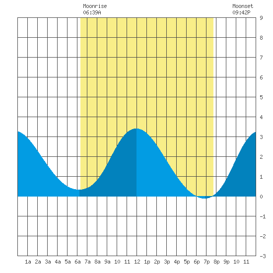 Elk River tide chart for Saturday, April 18, 2026