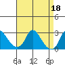 Elk River tide chart for Saturday, April 18, 2026