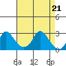 Elk River tide chart for Tuesday, April 21, 2026