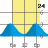 Elk River tide chart for Friday, April 24, 2026