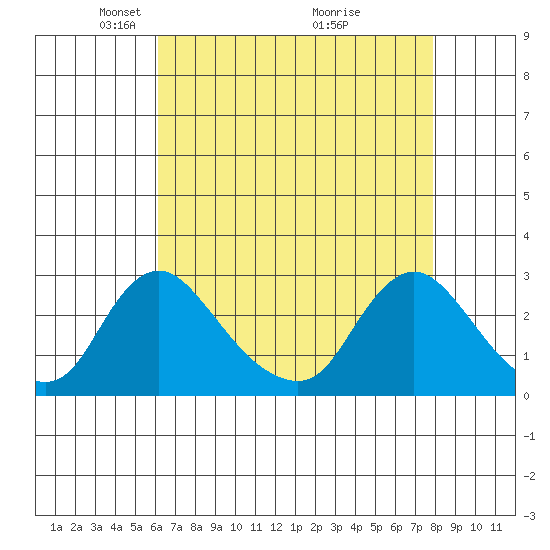 Elk River tide chart for Saturday, April 25, 2026