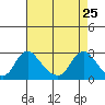 Elk River tide chart for Saturday, April 25, 2026
