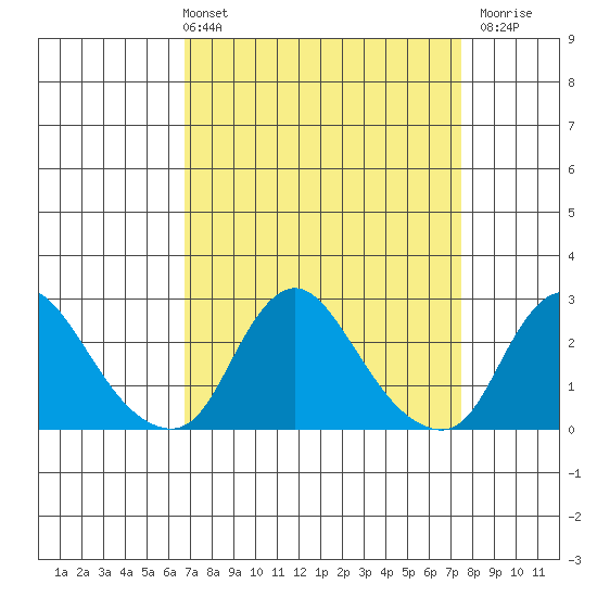 Elk River tide chart for Thursday, April 2, 2026