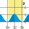 Elk River tide chart for Thursday, April 2, 2026