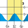 Elk River tide chart for Friday, April 3, 2026
