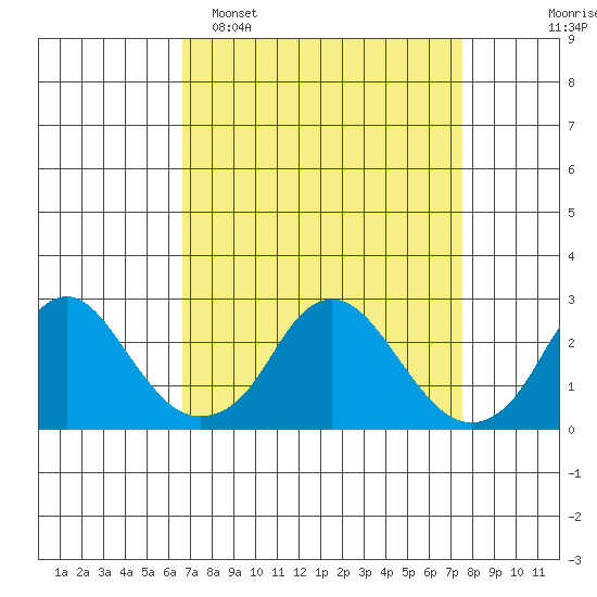 Elk River tide chart for Sunday, April 5, 2026