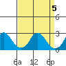 Elk River tide chart for Sunday, April 5, 2026