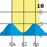 Elk River tide chart for Sunday, May 10, 2026