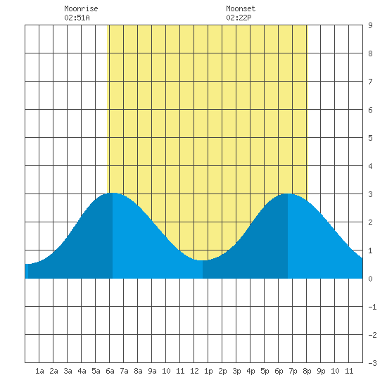 Elk River tide chart for Monday, May 11, 2026