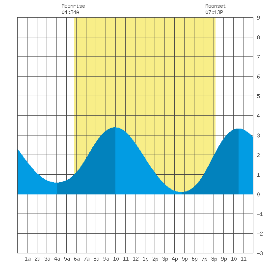 Elk River tide chart for Friday, May 15, 2026