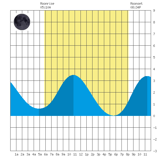 Elk River tide chart for Saturday, May 16, 2026