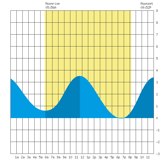 Elk River tide chart for Sunday, May 17, 2026