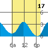 Elk River tide chart for Sunday, May 17, 2026