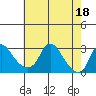 Elk River tide chart for Monday, May 18, 2026