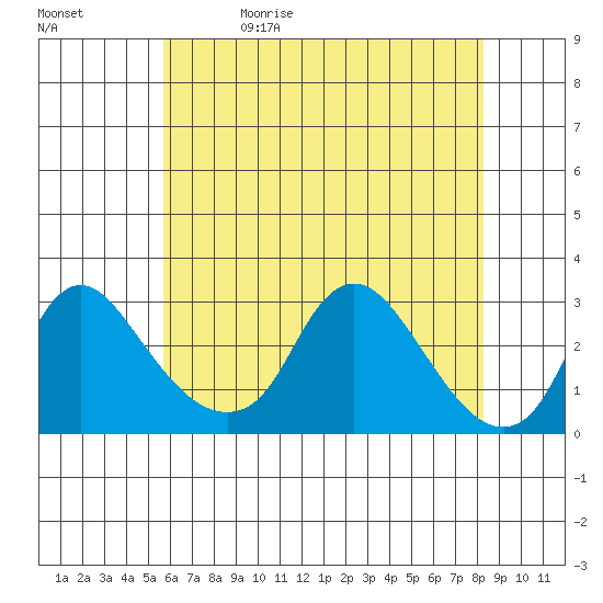 Elk River tide chart for Wednesday, May 20, 2026