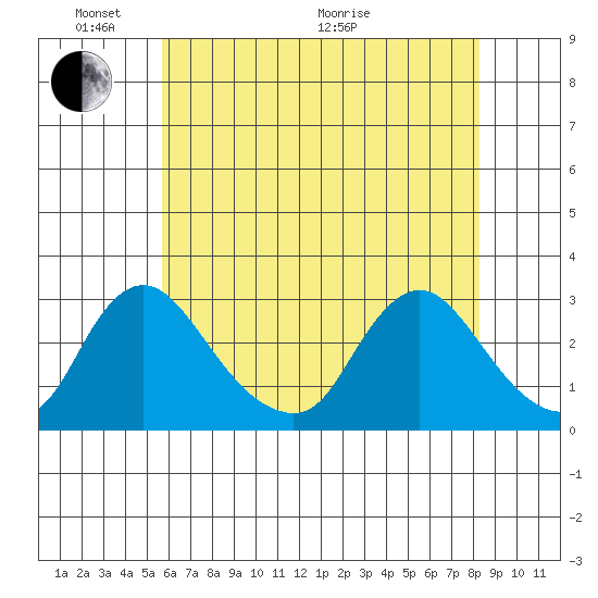 Elk River tide chart for Saturday, May 23, 2026