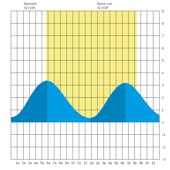 Elk River tide chart for Sunday, May 24, 2026