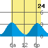Elk River tide chart for Sunday, May 24, 2026