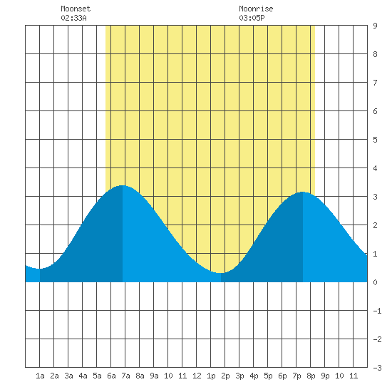 Elk River tide chart for Monday, May 25, 2026
