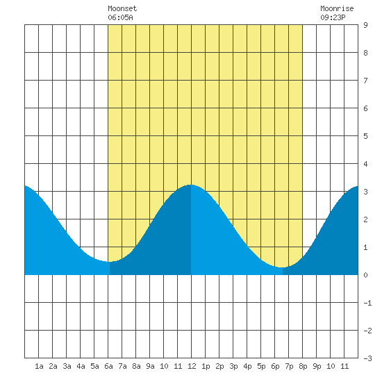 Elk River tide chart for Saturday, May 2, 2026