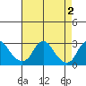 Elk River tide chart for Saturday, May 2, 2026