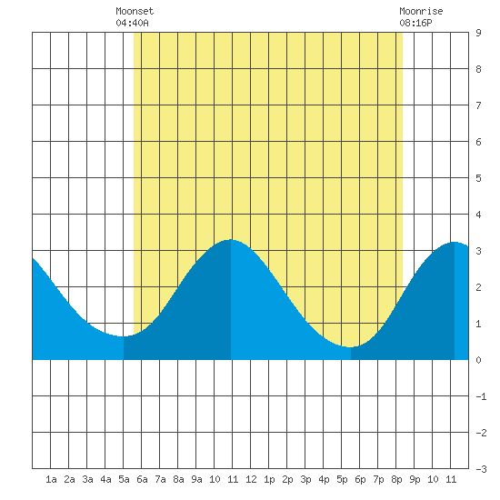 Elk River tide chart for Saturday, May 30, 2026