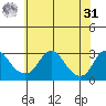 Elk River tide chart for Sunday, May 31, 2026