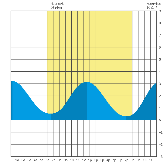Elk River tide chart for Sunday, May 3, 2026