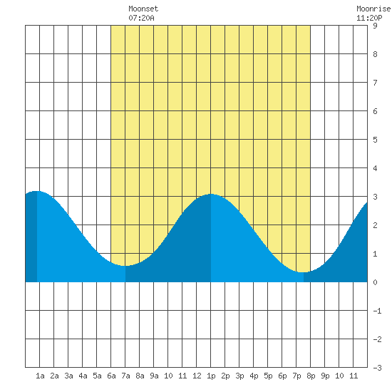 Elk River tide chart for Monday, May 4, 2026