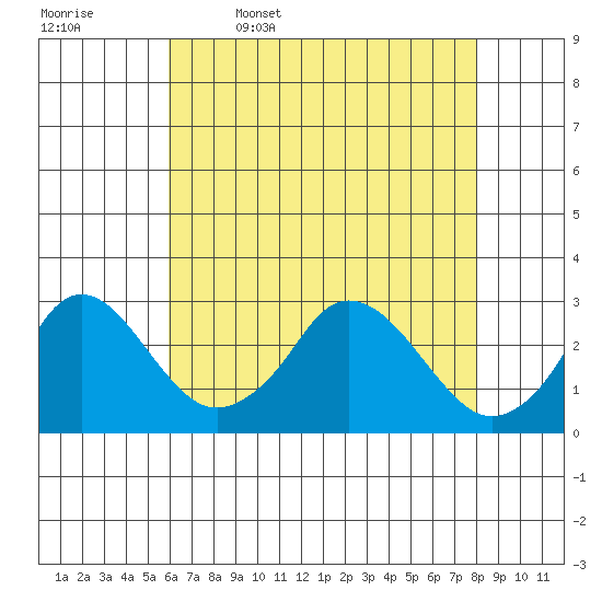 Elk River tide chart for Wednesday, May 6, 2026