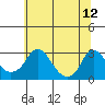 Elk River tide chart for Friday, June 12, 2026