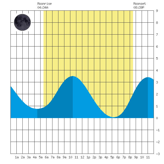 Elk River tide chart for Sunday, June 14, 2026